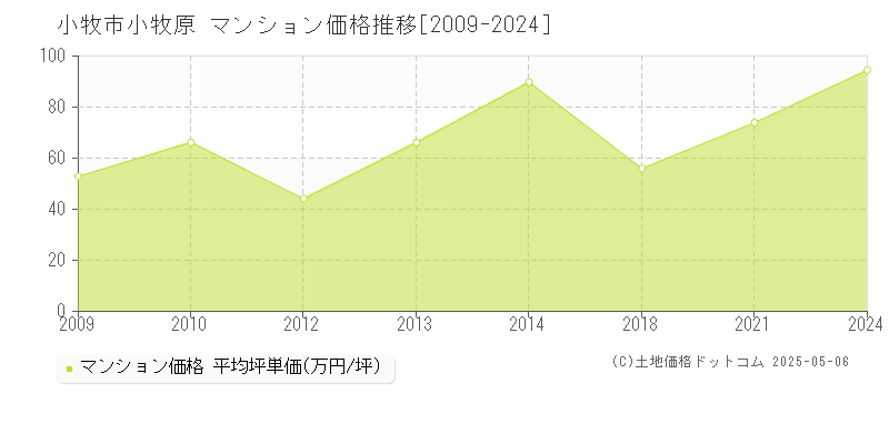小牧原(小牧市)のマンション価格推移グラフ(坪単価)[2009-2024年]