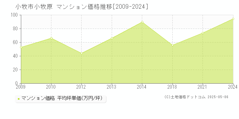 小牧市小牧原のマンション価格推移グラフ 