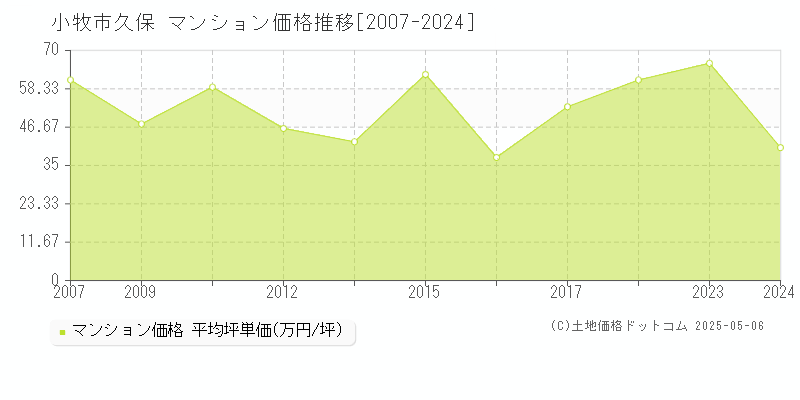 久保(小牧市)のマンション価格推移グラフ(坪単価)[2007-2024年]