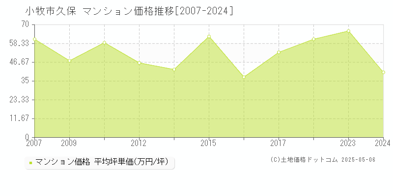 小牧市久保のマンション価格推移グラフ 