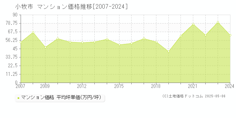 小牧市(愛知県)のマンション価格推移グラフ(坪単価)[2007-2024年]