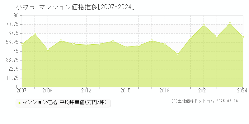 小牧市全域のマンション価格推移グラフ 