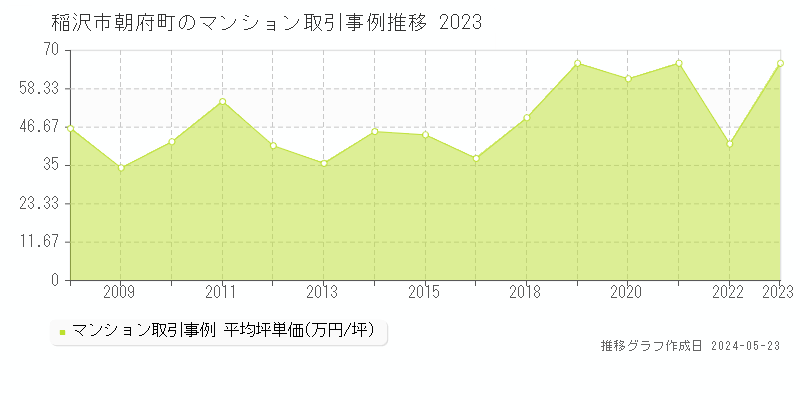 稲沢市朝府町のマンション取引事例推移グラフ 