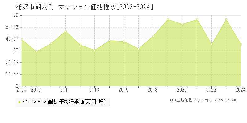 稲沢市朝府町のマンション取引事例推移グラフ 