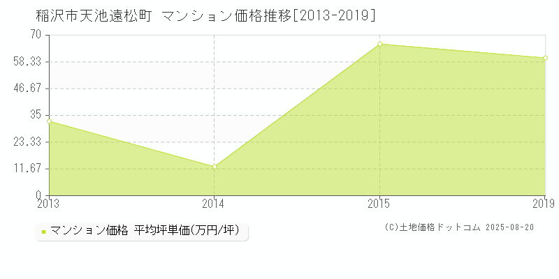 天池遠松町(稲沢市)のマンション価格推移グラフ(坪単価)[2013-2019年]