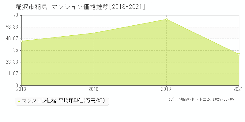 稲島(稲沢市)のマンション価格推移グラフ(坪単価)[2013-2021年]