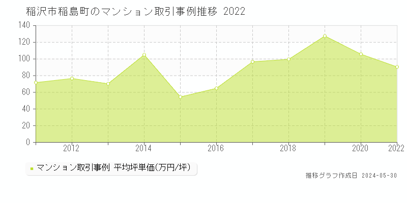 稲沢市稲島町のマンション価格推移グラフ 