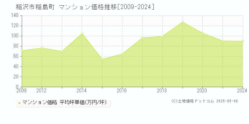 稲島町(稲沢市)のマンション価格推移グラフ(坪単価)[2009-2024年]