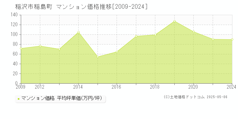 稲沢市稲島町のマンション取引事例推移グラフ 