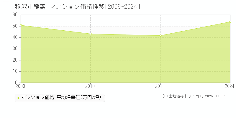 稲葉(稲沢市)のマンション価格推移グラフ(坪単価)[2009-2024年]