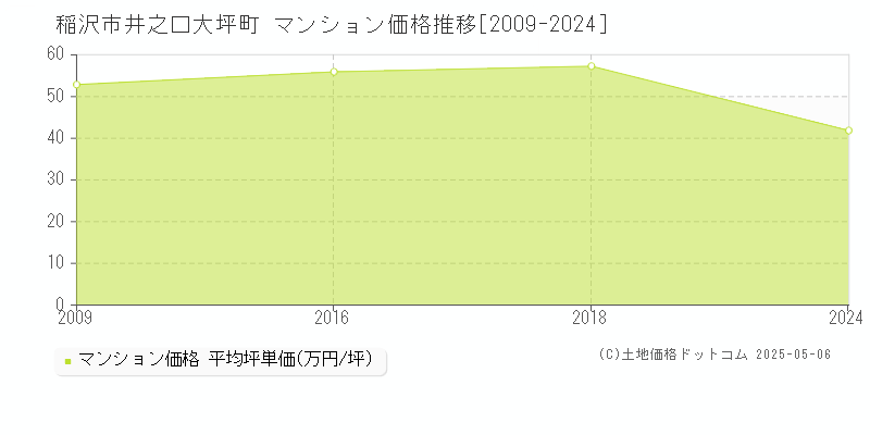 井之口大坪町(稲沢市)のマンション価格推移グラフ(坪単価)[2009-2024年]