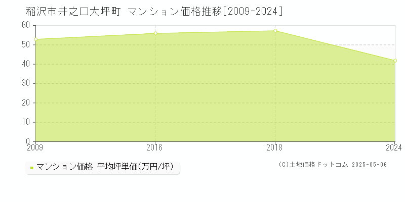 稲沢市井之口大坪町のマンション価格推移グラフ 