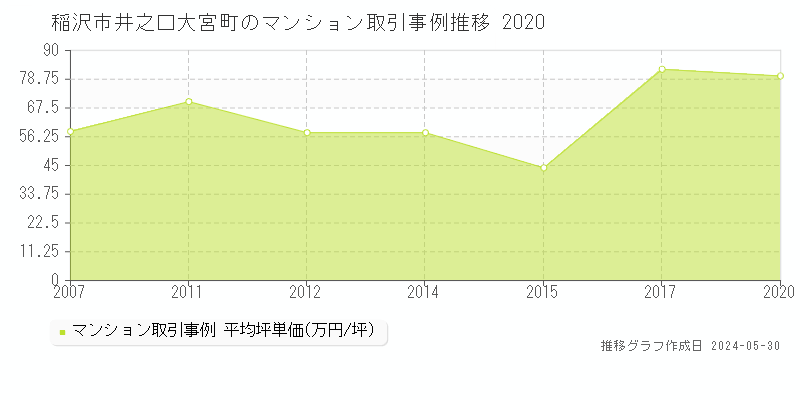 稲沢市井之口大宮町のマンション価格推移グラフ 