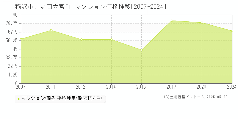 井之口大宮町(稲沢市)のマンション価格推移グラフ(坪単価)[2007-2024年]