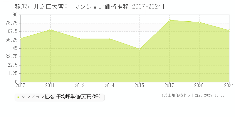 稲沢市井之口大宮町のマンション価格推移グラフ 