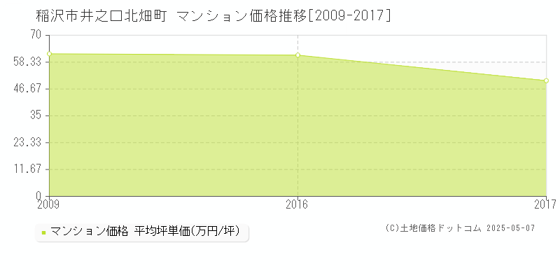 井之口北畑町(稲沢市)のマンション価格推移グラフ(坪単価)[2009-2017年]