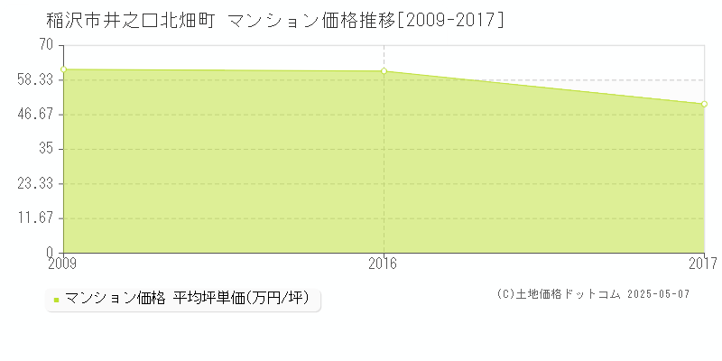 稲沢市井之口北畑町のマンション価格推移グラフ 