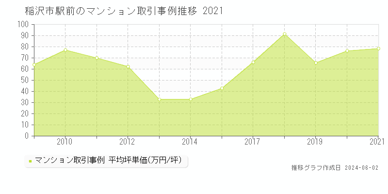稲沢市駅前のマンション価格推移グラフ 
