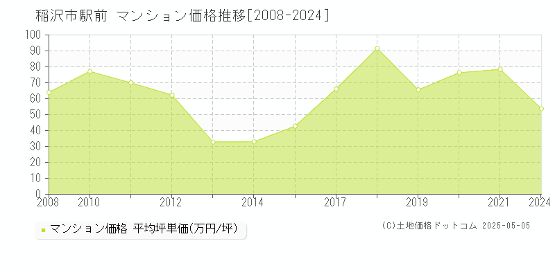 駅前(稲沢市)のマンション価格推移グラフ(坪単価)[2008-2024年]