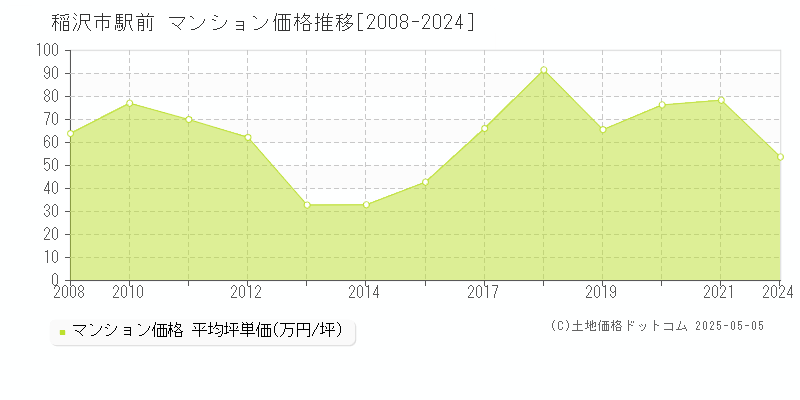 稲沢市駅前のマンション価格推移グラフ 