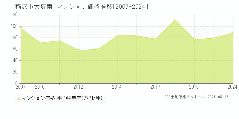 大塚南(稲沢市)のマンション価格推移グラフ(坪単価)[2007-2024年]