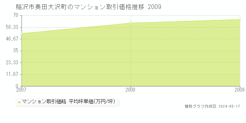 稲沢市奥田大沢町のマンション価格推移グラフ 