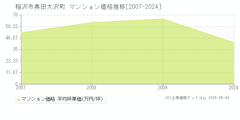 奥田大沢町(稲沢市)のマンション価格推移グラフ(坪単価)[2007-2024年]