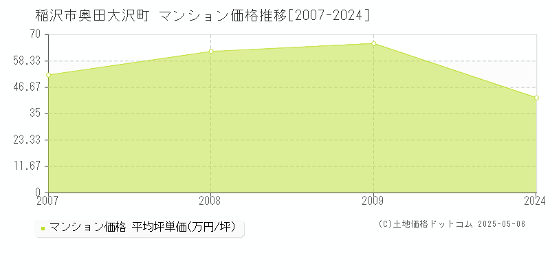 稲沢市奥田大沢町のマンション価格推移グラフ 