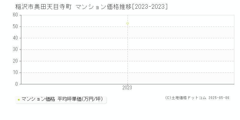奥田天目寺町(稲沢市)のマンション価格推移グラフ(坪単価)[2023-2023年]