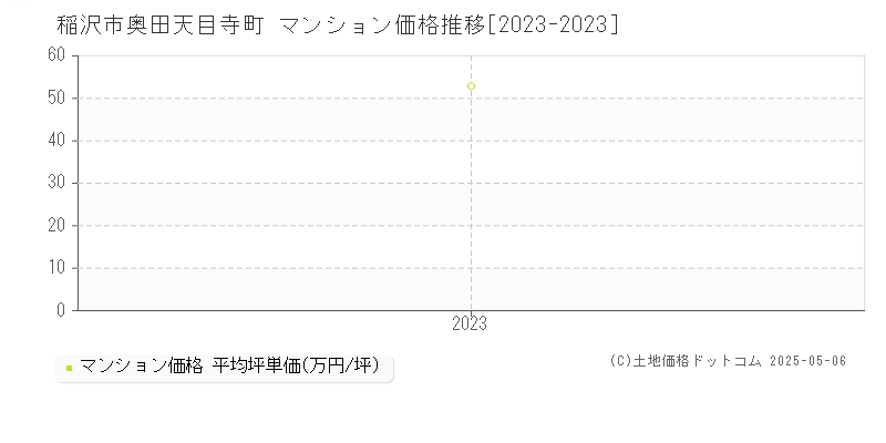 稲沢市奥田天目寺町のマンション価格推移グラフ 