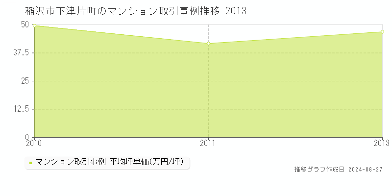 稲沢市下津片町のマンション取引事例推移グラフ 