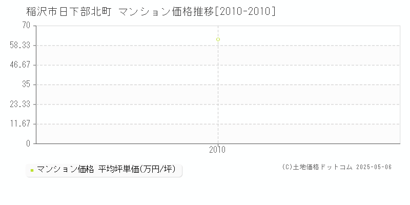日下部北町(稲沢市)のマンション価格推移グラフ(坪単価)[2010-2010年]