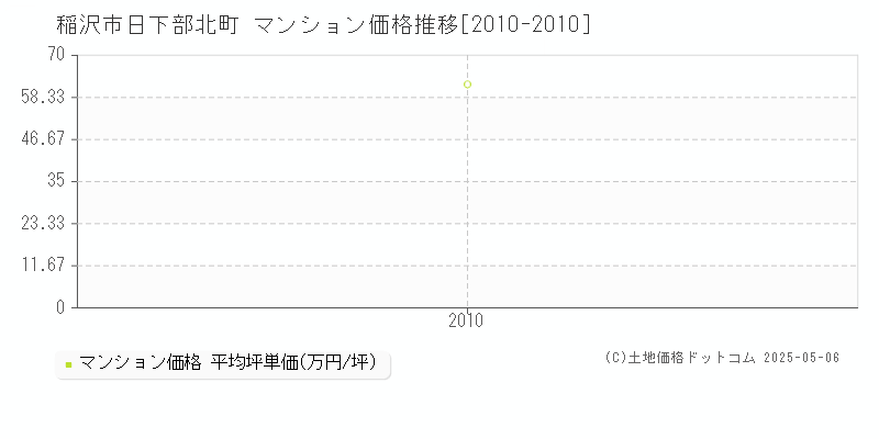 稲沢市日下部北町のマンション価格推移グラフ 