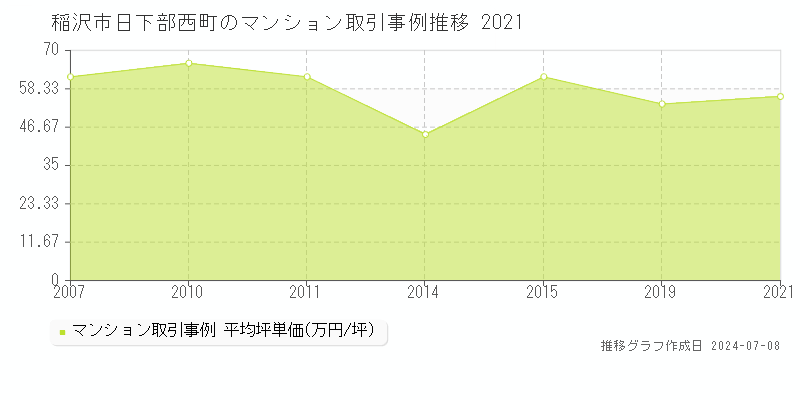 稲沢市日下部西町のマンション価格推移グラフ 
