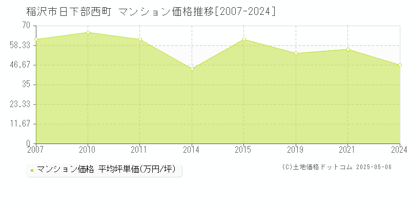 日下部西町(稲沢市)のマンション価格推移グラフ(坪単価)[2007-2024年]