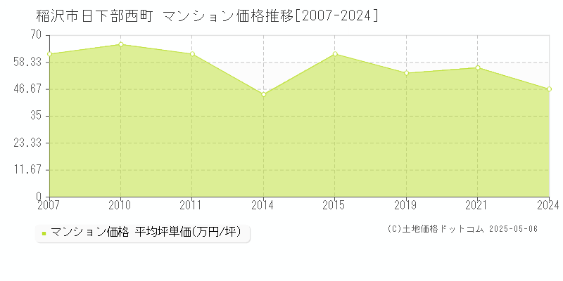 稲沢市日下部西町のマンション価格推移グラフ 