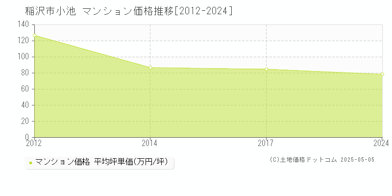 小池(稲沢市)のマンション価格推移グラフ(坪単価)[2012-2024年]