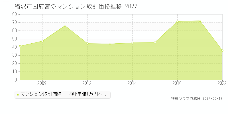 稲沢市国府宮のマンション価格推移グラフ 