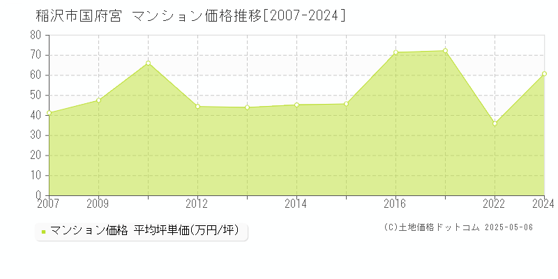 国府宮(稲沢市)のマンション価格推移グラフ(坪単価)[2007-2024年]