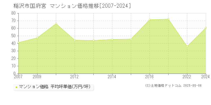 稲沢市国府宮のマンション価格推移グラフ 