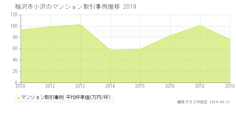 稲沢市小沢のマンション取引事例推移グラフ 