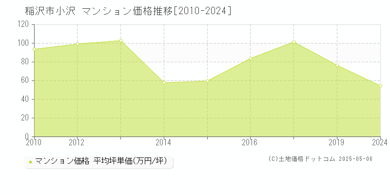 小沢(稲沢市)のマンション価格推移グラフ(坪単価)[2010-2024年]