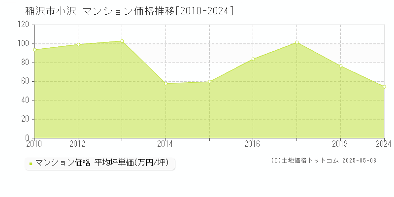 稲沢市小沢のマンション取引事例推移グラフ 