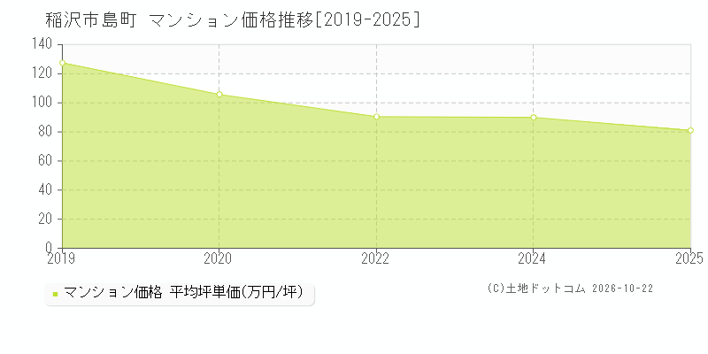 愛知県稲沢市島町のマンション価格推移グラフ(坪単価)[2019-2025年]