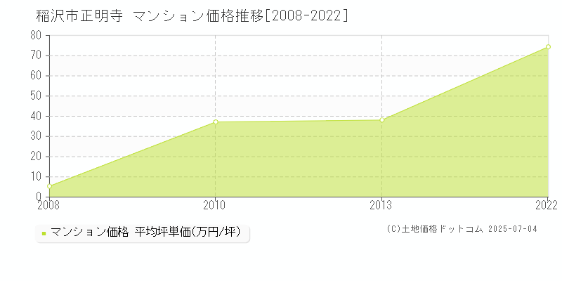 正明寺(稲沢市)のマンション価格推移グラフ(坪単価)[2008-2022年]
