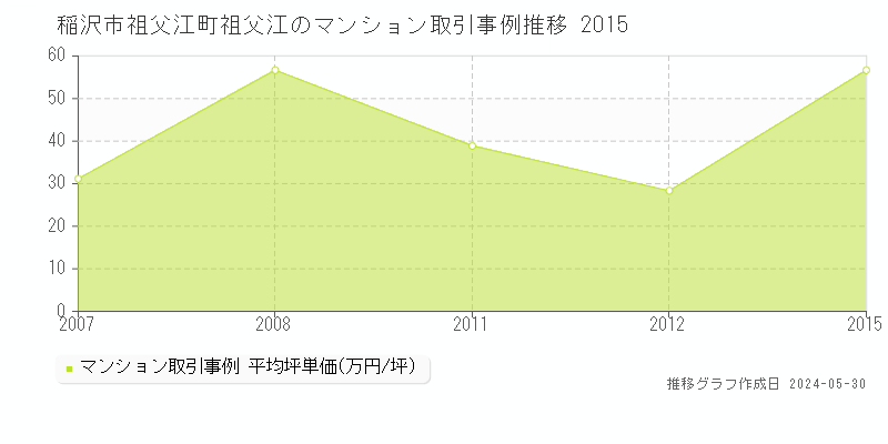 稲沢市祖父江町祖父江のマンション価格推移グラフ 