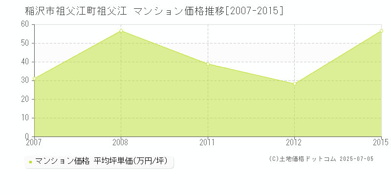 祖父江町祖父江(稲沢市)のマンション価格推移グラフ(坪単価)[2007-2015年]