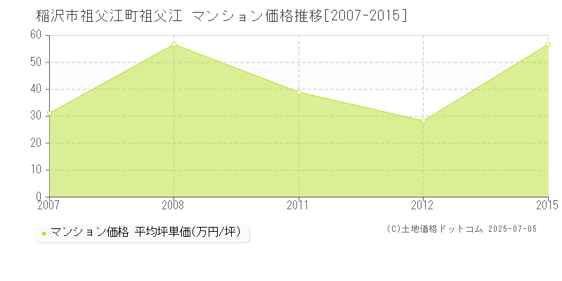 稲沢市祖父江町祖父江のマンション価格推移グラフ 