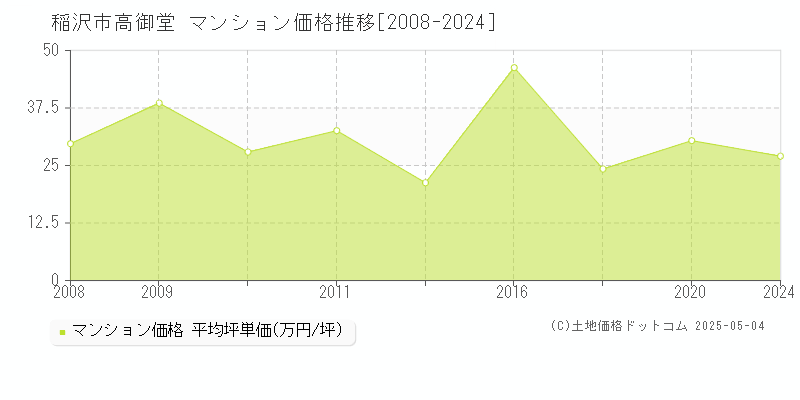 高御堂(稲沢市)のマンション価格推移グラフ(坪単価)[2008-2024年]