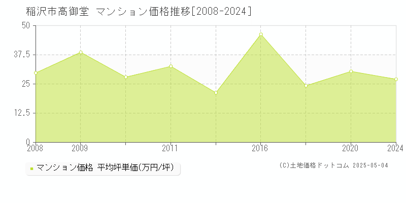 稲沢市高御堂のマンション価格推移グラフ 